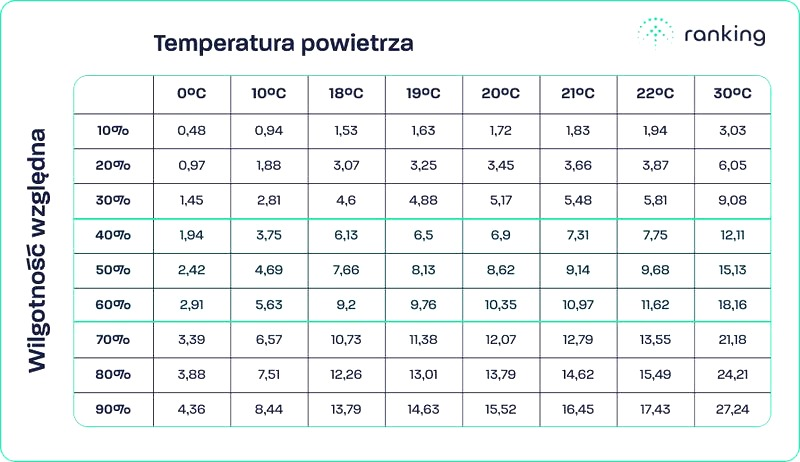 Jaka wilgotność powietrza w domu – idealny poziom i sposoby na jego utrzymanie