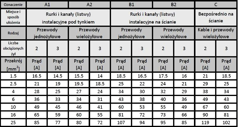 Jaki przekrój kabla do 7 kW? Bezpieczny dobór przewodu bez kosztownych pomyłek