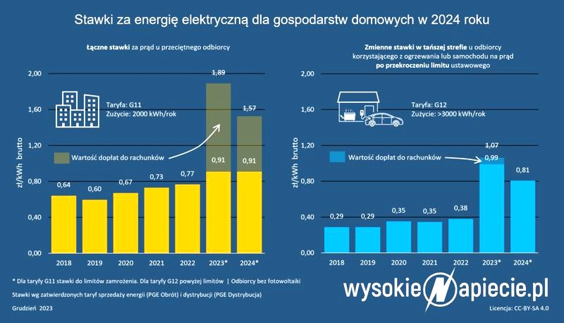 Taryfa G11 PGE w 2026 roku: ile kosztuje prąd i czy warto ją wybrać?