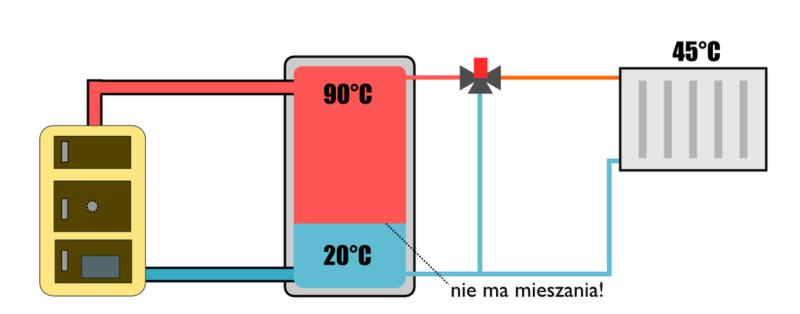 Bufor ciepła 1000 l