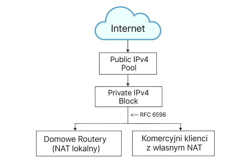 CGNAT i współdzielone IP