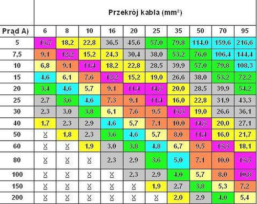 Dobór przewodów elektrycznych