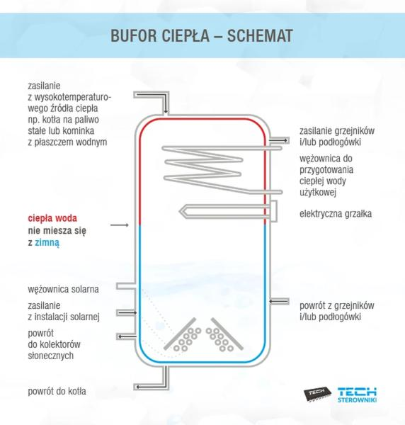 Komfort cieplny w domach