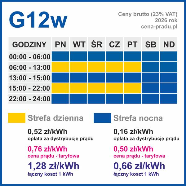 Koszt prądu 2026