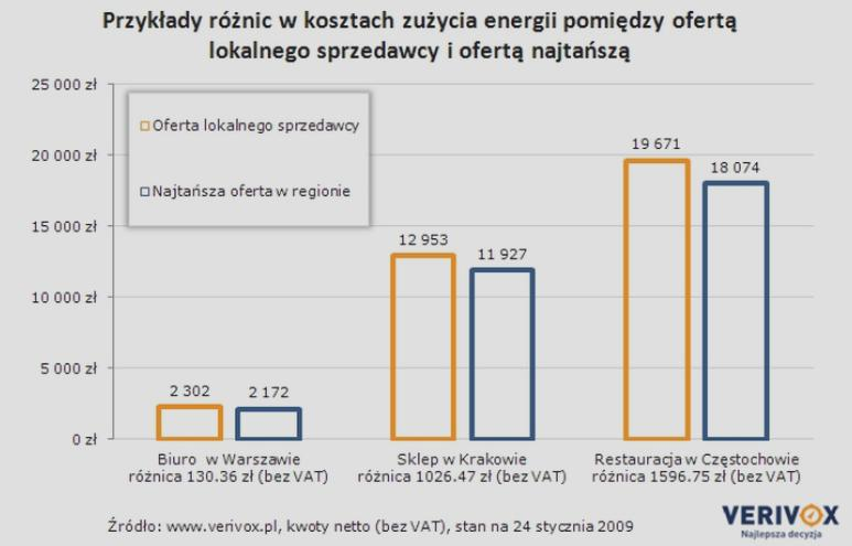 Optymalizacja kosztów energii