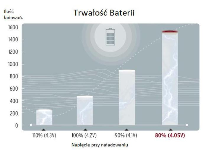 Oszczędzanie energii w telefonie