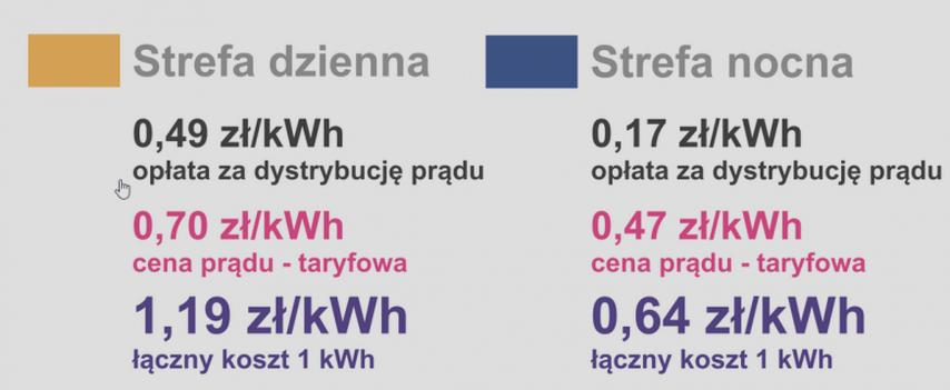 Strefy cenowe energii elektrycznej